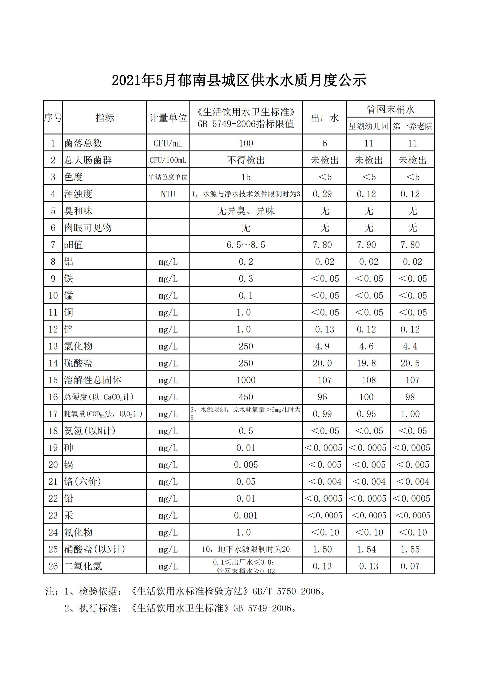 2021年5月郁南縣城區供水水質月度公示_00.jpg