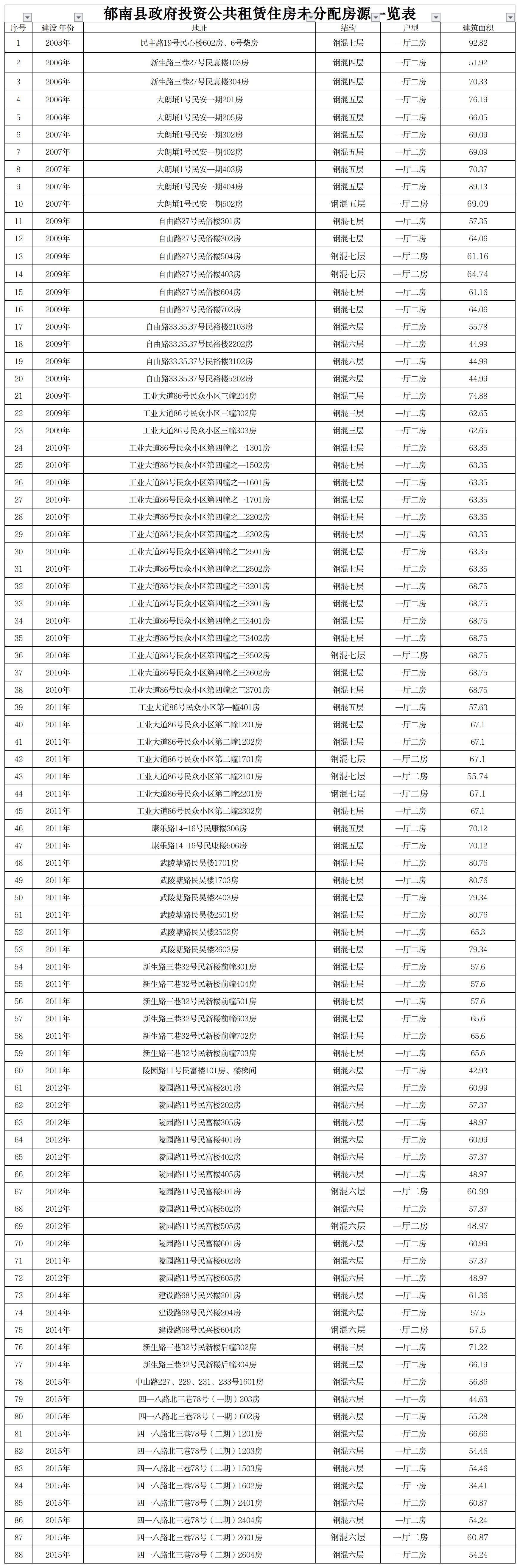 郁南縣政府投資公共租賃住房房源情況表202203.jpg