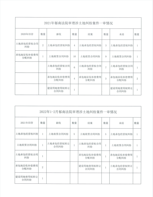 郁南法院營商環境公開土地一審數據.png