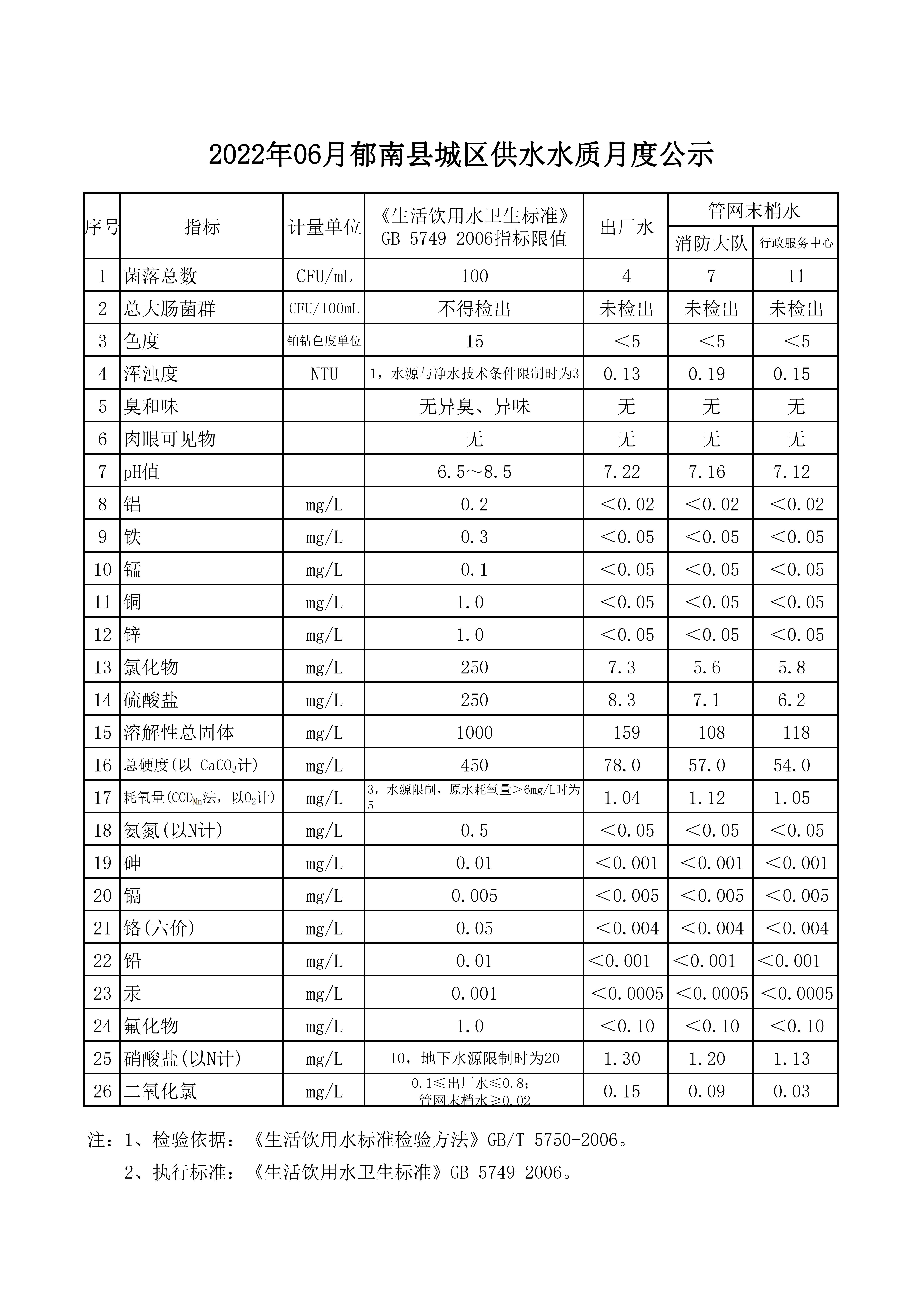 2022年06月郁南縣城區(qū)供水水質(zhì)月度公示_00.jpg