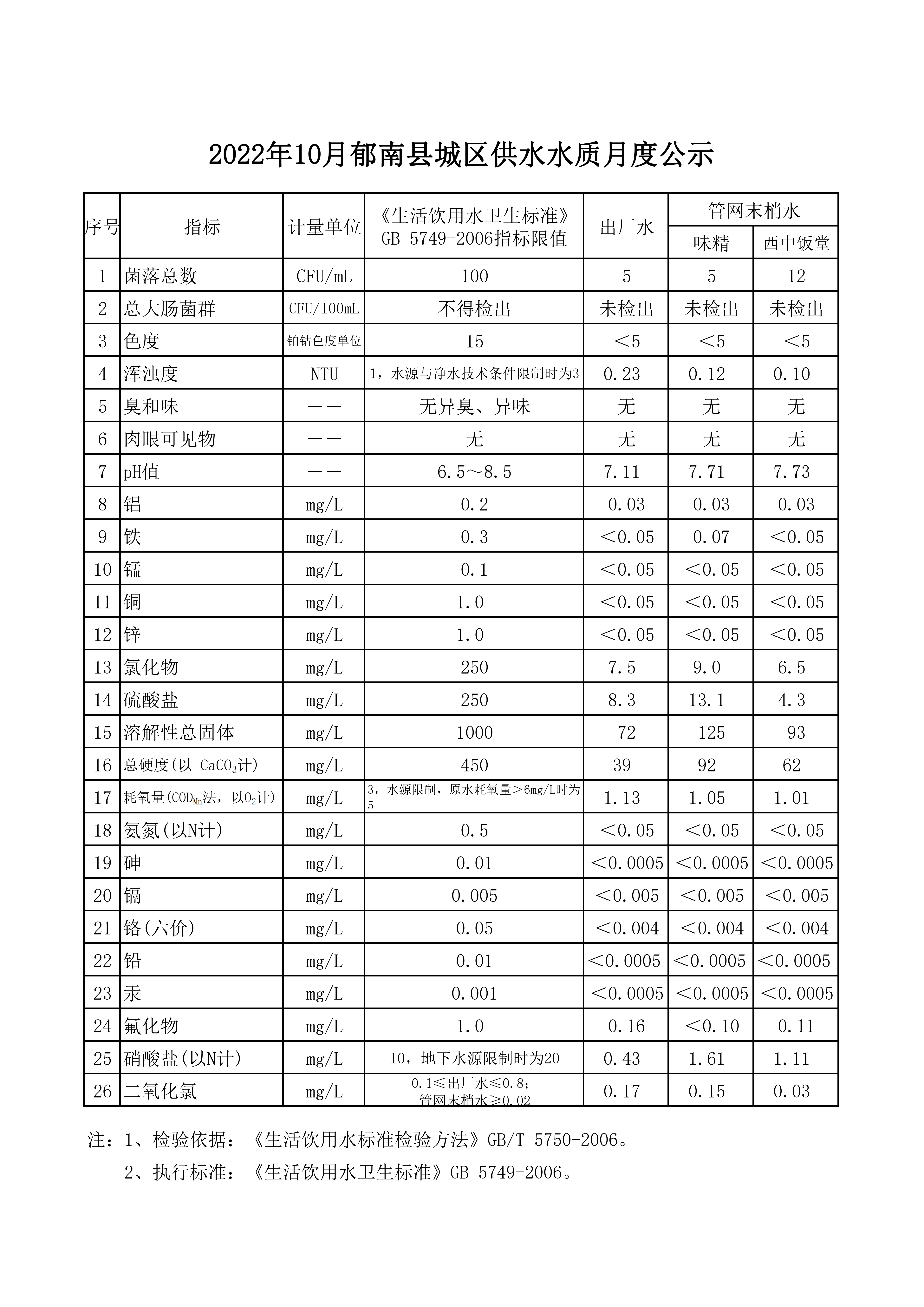 報縣住建局水質信息公開資料2022年10月_00.png