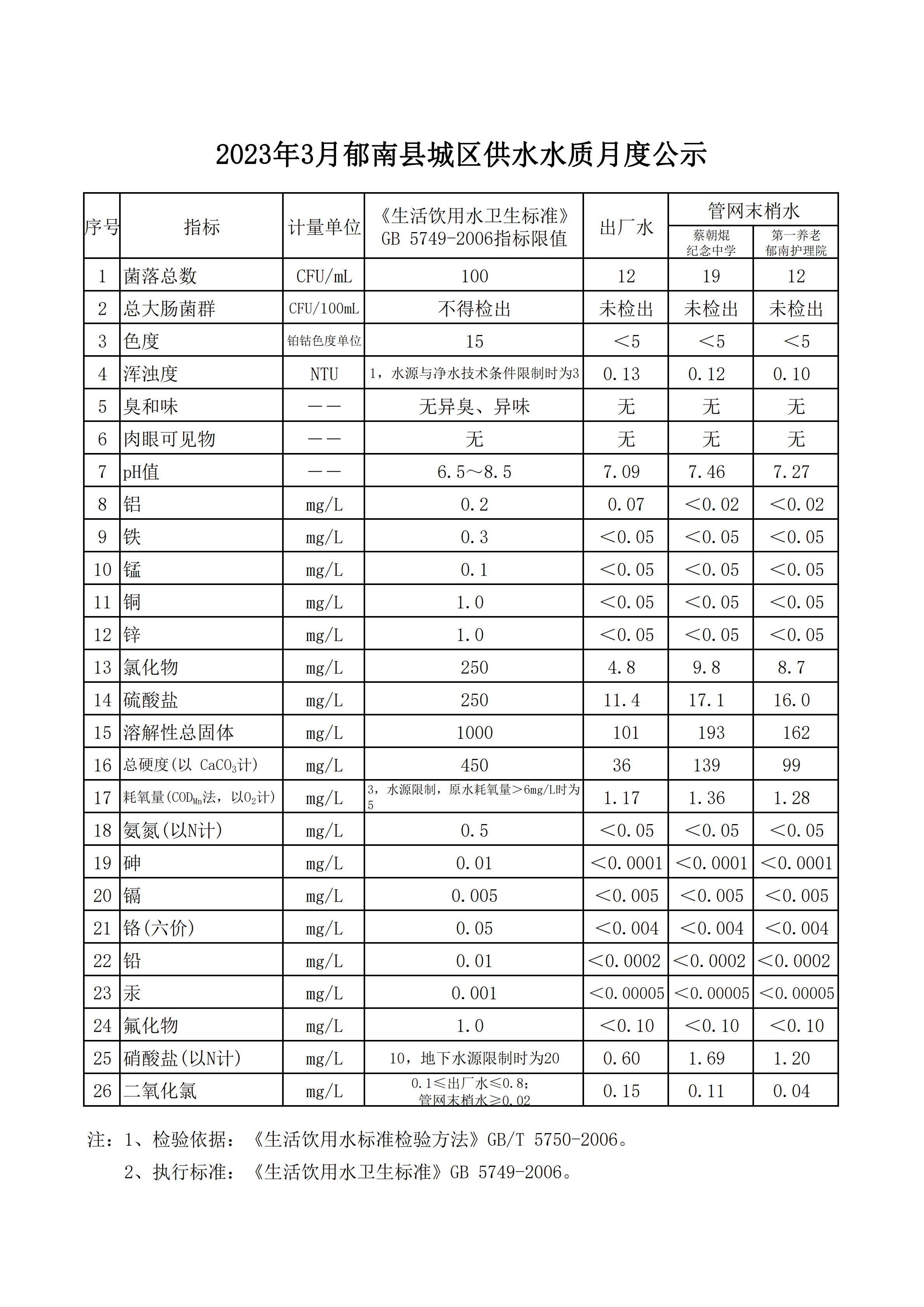 報縣住建局水質(zhì)信息公開資料2023年3月_00.png