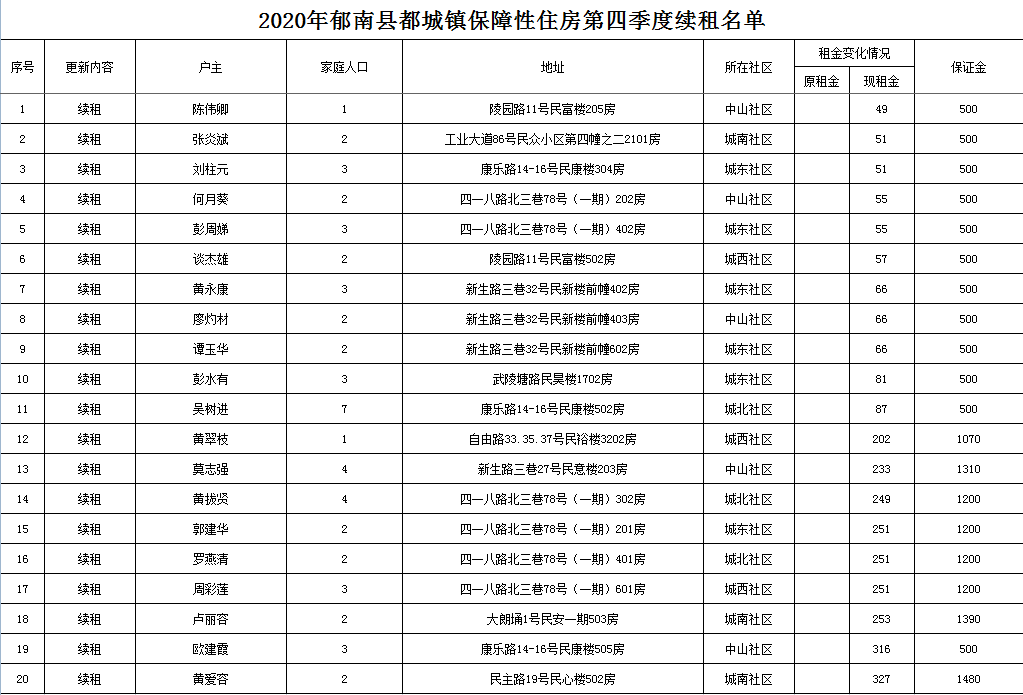 2020年郁南縣都城鎮保障性住房第四季度續租名單.png